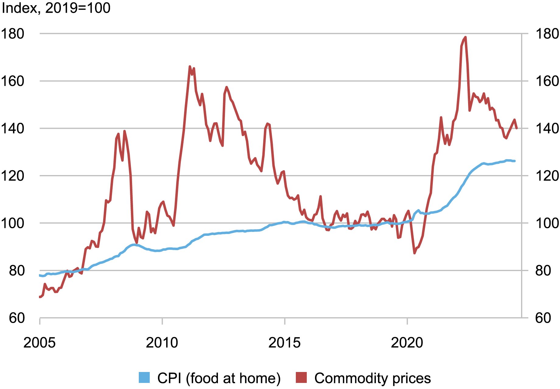 High Demand and Price Variability